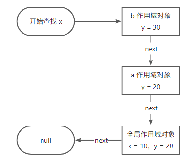 为你解惑JS作用域和作用域链知识